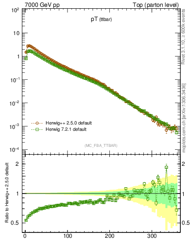 Plot of pTttbar in 7000 GeV pp collisions