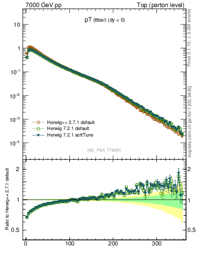 Plot of pTttbar in 7000 GeV pp collisions