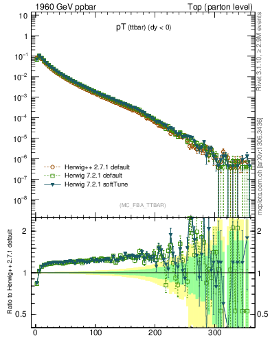 Plot of pTttbar in 1960 GeV ppbar collisions