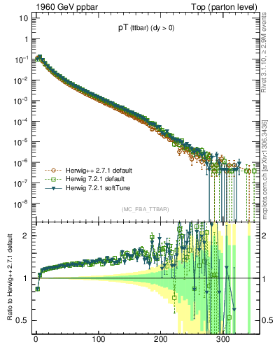 Plot of pTttbar in 1960 GeV ppbar collisions