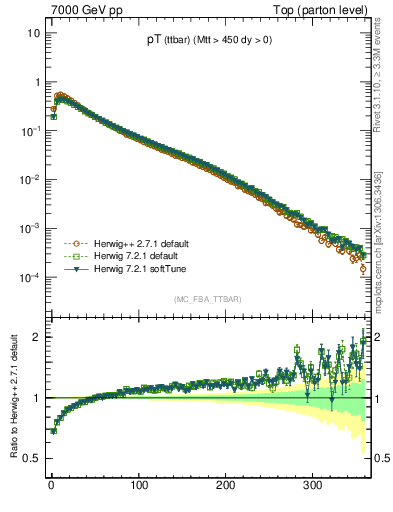 Plot of pTttbar in 7000 GeV pp collisions