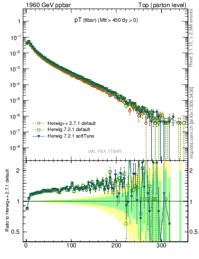 Plot of pTttbar in 1960 GeV ppbar collisions