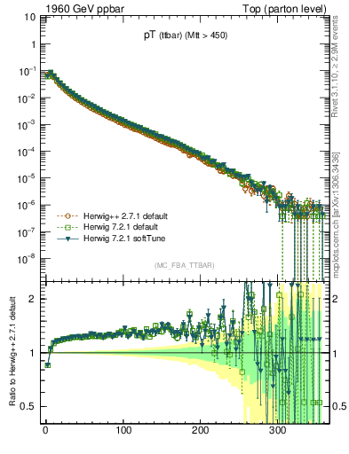 Plot of pTttbar in 1960 GeV ppbar collisions