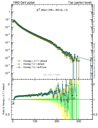 Plot of pTttbar in 1960 GeV ppbar collisions