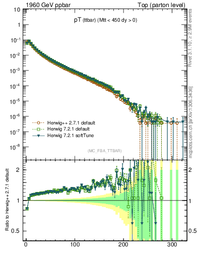 Plot of pTttbar in 1960 GeV ppbar collisions