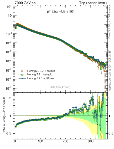 Plot of pTttbar in 7000 GeV pp collisions