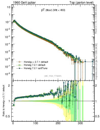 Plot of pTttbar in 1960 GeV ppbar collisions