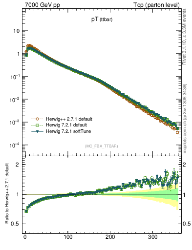 Plot of pTttbar in 7000 GeV pp collisions