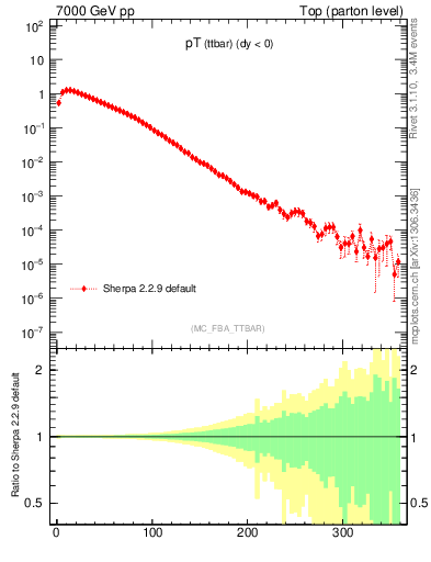 Plot of pTttbar in 7000 GeV pp collisions