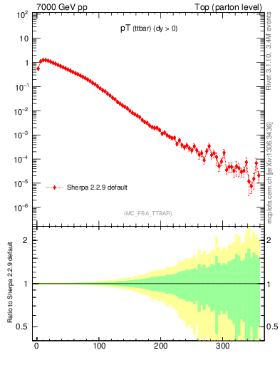 Plot of pTttbar in 7000 GeV pp collisions