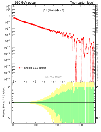 Plot of pTttbar in 1960 GeV ppbar collisions