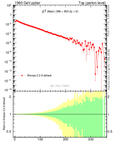 Plot of pTttbar in 1960 GeV ppbar collisions