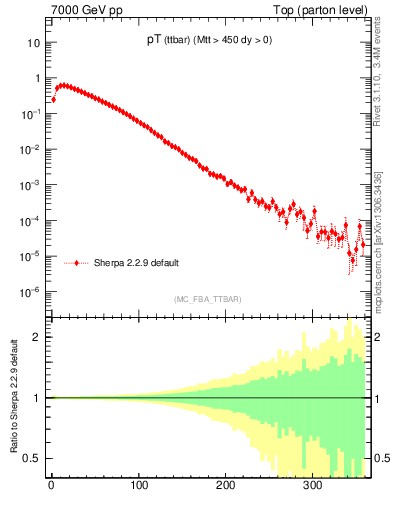 Plot of pTttbar in 7000 GeV pp collisions