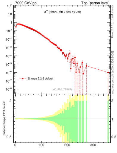 Plot of pTttbar in 7000 GeV pp collisions