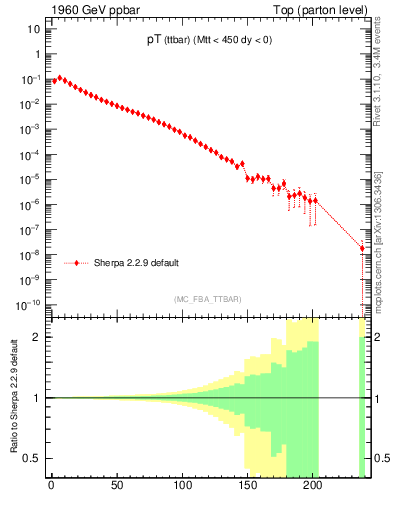 Plot of pTttbar in 1960 GeV ppbar collisions