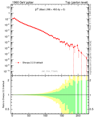 Plot of pTttbar in 1960 GeV ppbar collisions