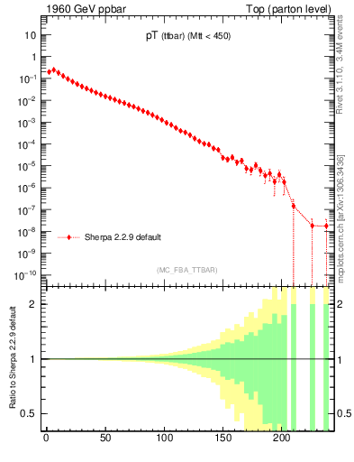 Plot of pTttbar in 1960 GeV ppbar collisions