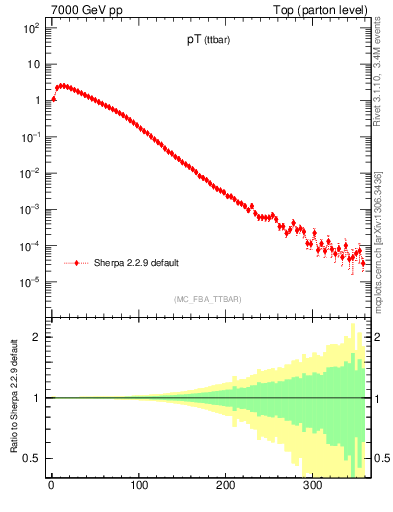 Plot of pTttbar in 7000 GeV pp collisions