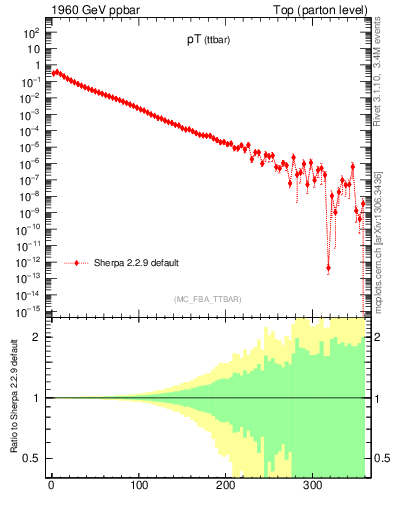 Plot of pTttbar in 1960 GeV ppbar collisions