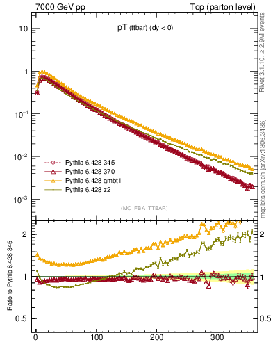 Plot of pTttbar in 7000 GeV pp collisions