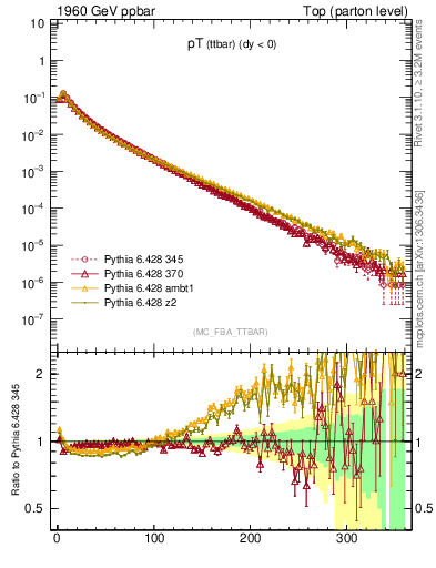 Plot of pTttbar in 1960 GeV ppbar collisions