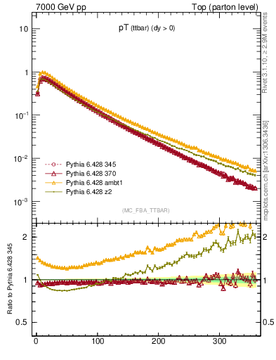 Plot of pTttbar in 7000 GeV pp collisions