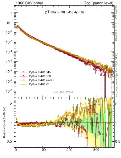 Plot of pTttbar in 1960 GeV ppbar collisions