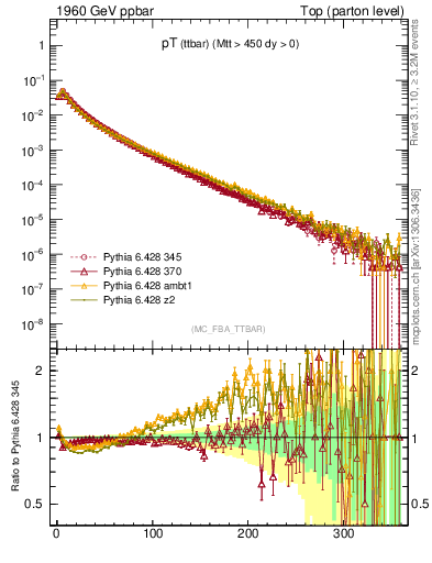 Plot of pTttbar in 1960 GeV ppbar collisions