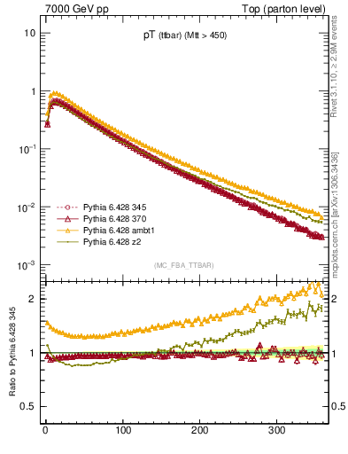 Plot of pTttbar in 7000 GeV pp collisions