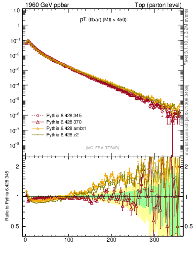 Plot of pTttbar in 1960 GeV ppbar collisions