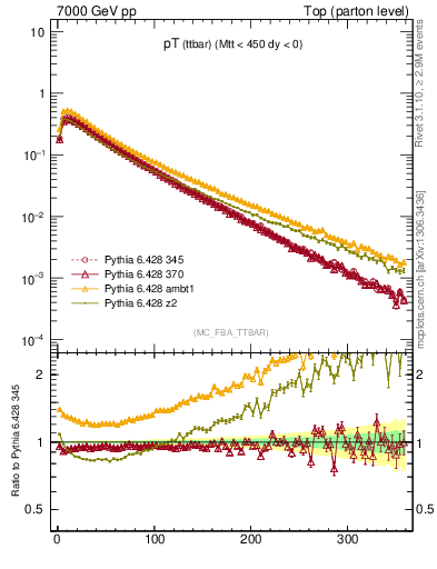 Plot of pTttbar in 7000 GeV pp collisions