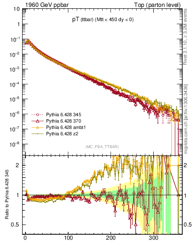 Plot of pTttbar in 1960 GeV ppbar collisions