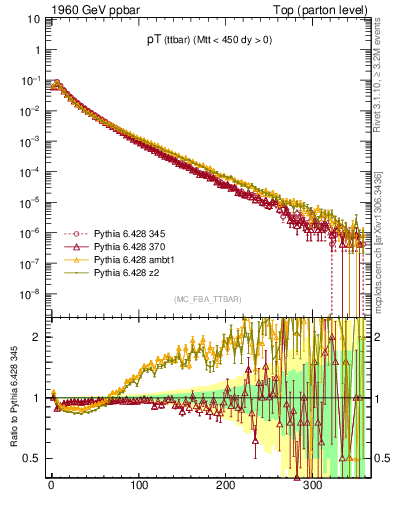 Plot of pTttbar in 1960 GeV ppbar collisions