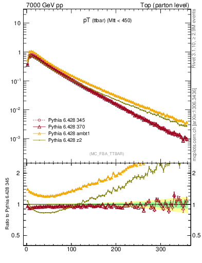 Plot of pTttbar in 7000 GeV pp collisions