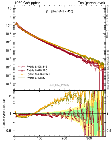 Plot of pTttbar in 1960 GeV ppbar collisions