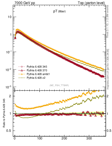 Plot of pTttbar in 7000 GeV pp collisions