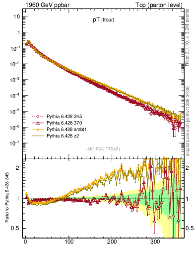 Plot of pTttbar in 1960 GeV ppbar collisions