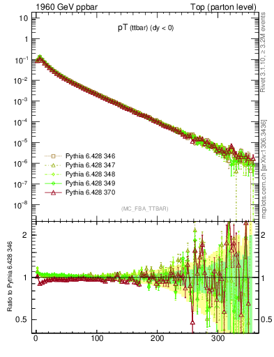 Plot of pTttbar in 1960 GeV ppbar collisions