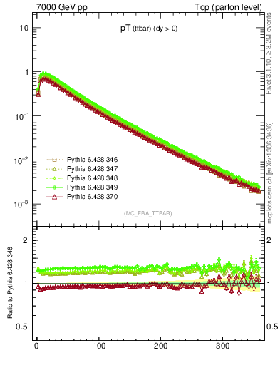 Plot of pTttbar in 7000 GeV pp collisions