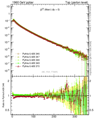 Plot of pTttbar in 1960 GeV ppbar collisions