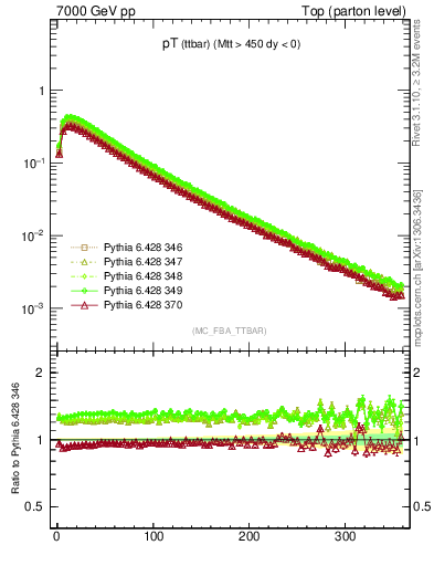 Plot of pTttbar in 7000 GeV pp collisions