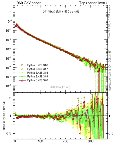 Plot of pTttbar in 1960 GeV ppbar collisions