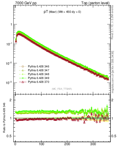 Plot of pTttbar in 7000 GeV pp collisions