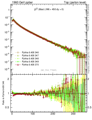 Plot of pTttbar in 1960 GeV ppbar collisions