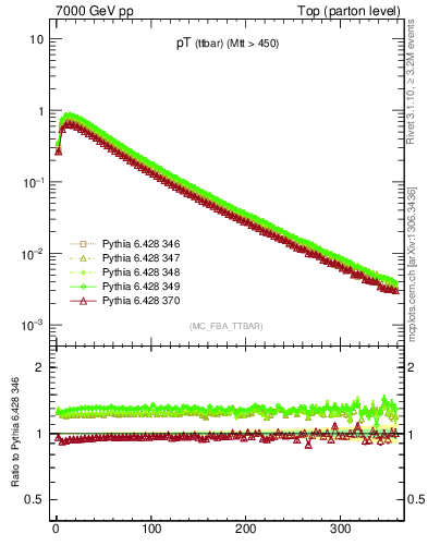 Plot of pTttbar in 7000 GeV pp collisions