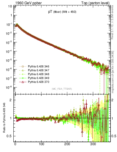 Plot of pTttbar in 1960 GeV ppbar collisions