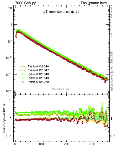 Plot of pTttbar in 7000 GeV pp collisions