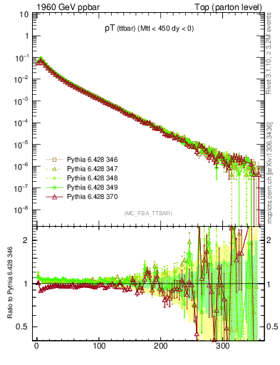 Plot of pTttbar in 1960 GeV ppbar collisions