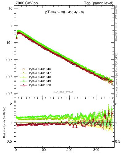 Plot of pTttbar in 7000 GeV pp collisions