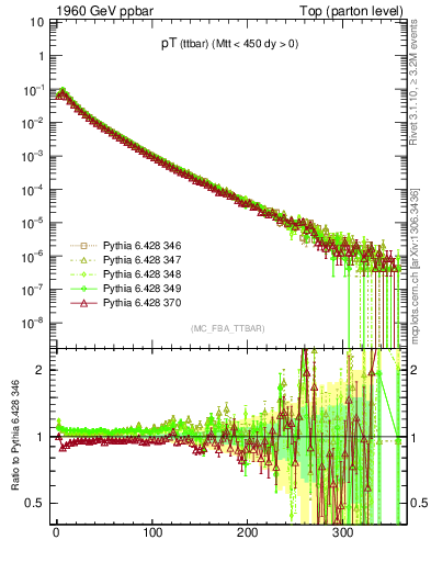 Plot of pTttbar in 1960 GeV ppbar collisions